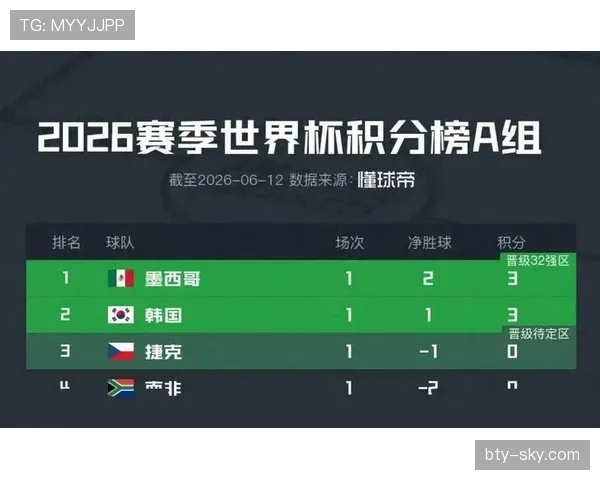 2026世界杯A组末轮结果：墨西哥胜捷克，南非胜韩国
